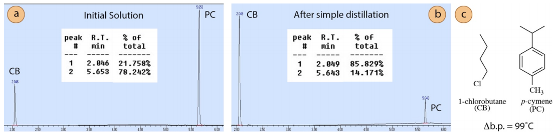  A: G C spectrum labelled "Initial Solution" with small peak at 2.046 (C B) and large peak at 5.653 (P C). B: G C spectrum labelled "After simple distillation" with large peak at 2.049 (C B) and small peak at 5.643 (P C). C: Structural formulas of 1-chlorobutane (C B) and p-eymene (P C).