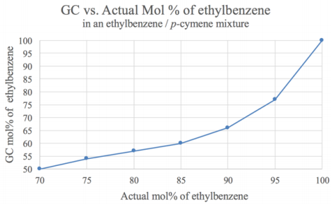  Calibration curve of G C versus actual mol percent of ethylbenzene in an ethylbenzene and p-cymene mixture