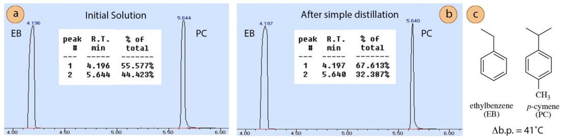  A: G C spectrum labelled "initial solution" with peaks at 4.196 (E B) and 5.644 (P C). Peak 1 is 55.577% of total. Peak 2 is 44.423% of total. B: G C spectrum labelled "after simple distillation" with peaks at 4.197 (E B) and 5.640 (P C). Peak 1 is 67.613% of total. Peak 2 is 32.387% of total. C: Structural formulas of ethylbenzene (E B) and p-eymene (P C). Difference in B P = 41 degrees C.
