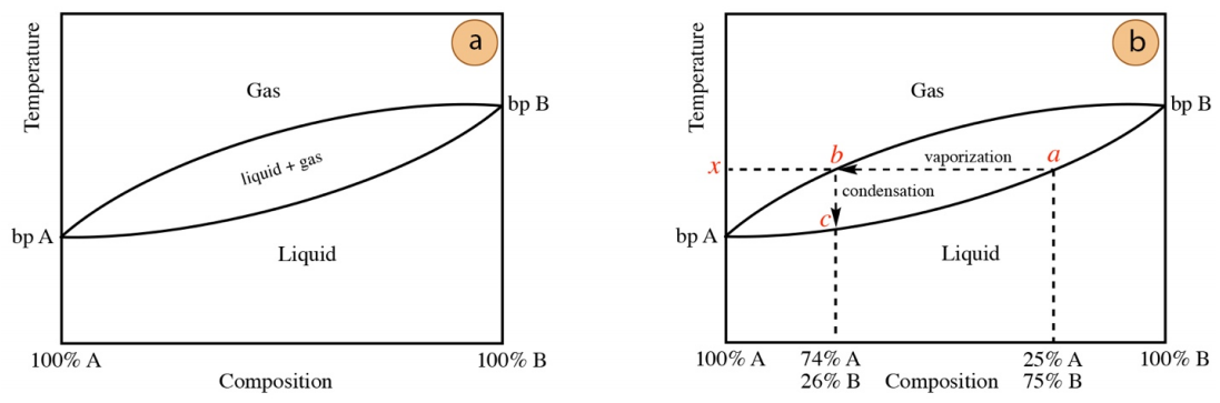  A: distillation curve, composition vs temperature. Two curved lines begin at B P A on the y-axis and end at B P. B. Lower area of graph is labelled "liquid"; area of graph between the two lines labelled "liquid + gas"; upper area of graph labelled "gas". B: same curve with points marked as examples.