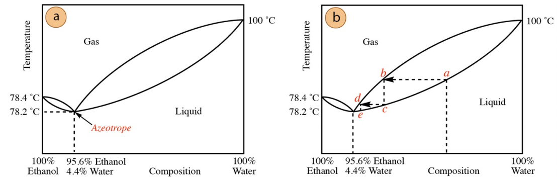 A: Distillation curve with azeotrope at 78.2C and 95.6% ethanol. Both distillation curves cross at the azeotrope. B: same curve as before with points a - e marked as examples.