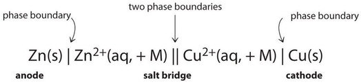 At the anode is solid zinc. after the phase boundary is aq Zinc two plus and plus M. After the two phase boundary is aq copper two plus and plus M. At the cathode is solid copper. 