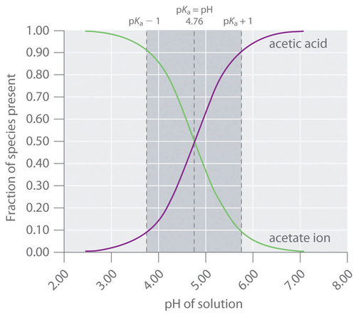 Graph of mole fraction against pH of solution. The purple line is acetic acid and the green line is the acetate ion. 