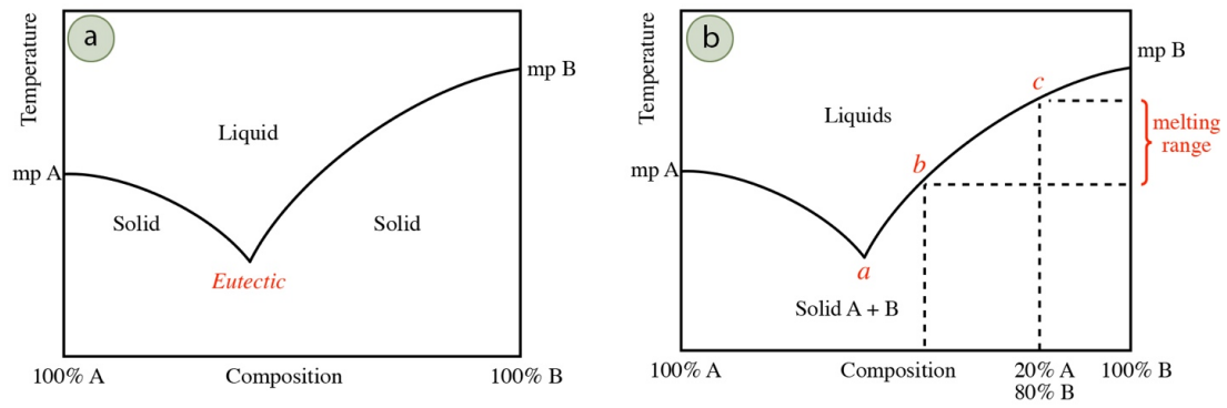  A: Phase diagram, temperature vs. composition, with eutectic composition marked at the inflection point. B: Same as in figure 6.7A with additional markings.