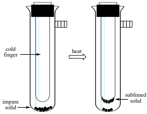 Diagram of capillary tube with cold finger and impure solid. Sublimed solid separates from the impure solid onto the cold finger surface.