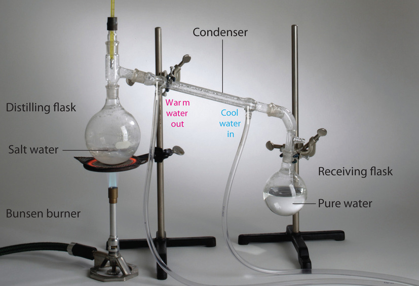 Parts of a distillation setup: Bunsen burner, salt water in distilling flask, condenser with cool water in and warm water out, pure water in receiving flask