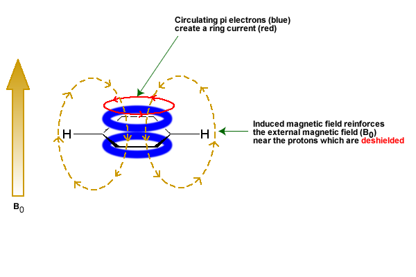 Circulating pi electrons create a ring current. Induced magnetic field reinforces the external field near the protons which are deshielded. 