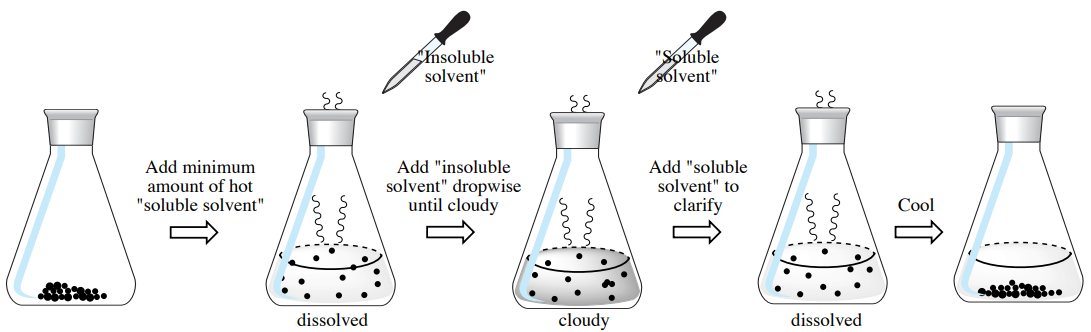  Add minimum amount of hot "soluble solvent " to dissolve solides. Add "insoluble solvent" dropwise until mixture is cloudy. Add "soluble solvent" to clarify mixture. Cool mixture until crystallization.