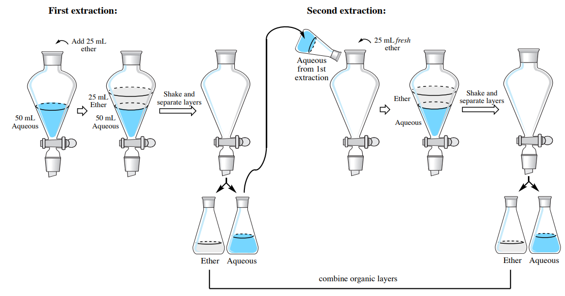 For the first extraction, 25 milliliter of ether is added to 50 millileter aqueous solution. This is shaken and then the layers are separated into two different flasks. The flask containing the aqueous solution is added to 25 milliliter of fresh ether. This shaken and separated into two different flasks. The two flasks of ether are then combined together. 