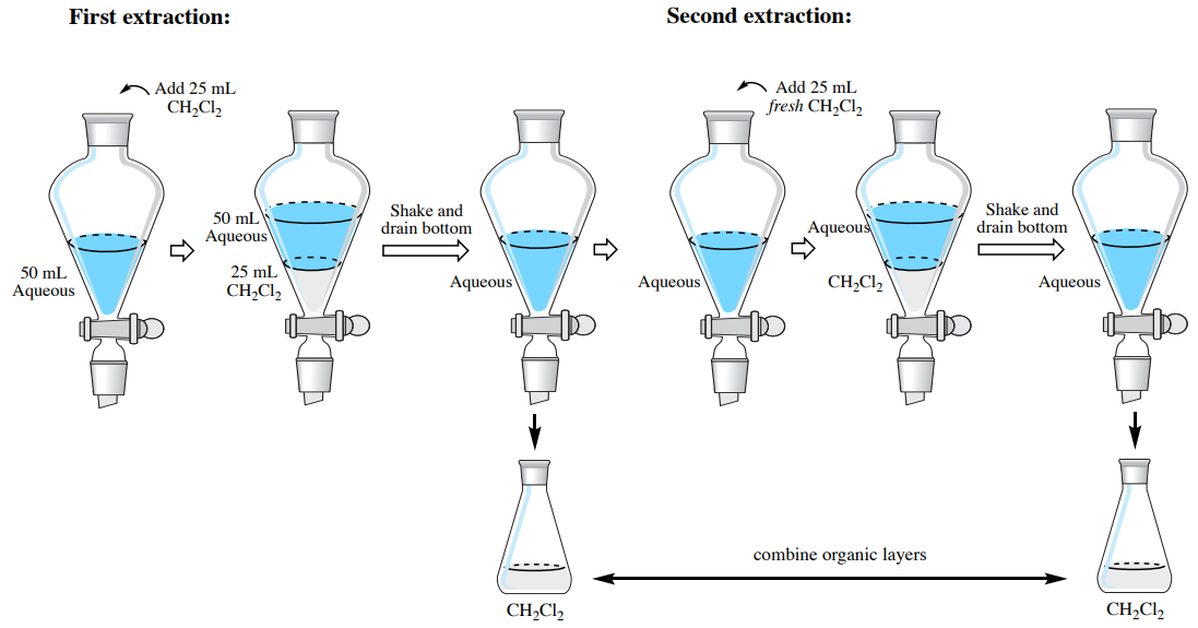 For the first extraction, 25 milliter of chloromethane is added to 50 millileter of aqueous solution. This is shaken and the chloromethane is emptied into a flask. 25 millileter of fresh chloromethane is added to the aqueous solution from the first extraction. This is shaken and the chloromethane is emptied into a flask. The two flasks of chloromethane are then combined together. 