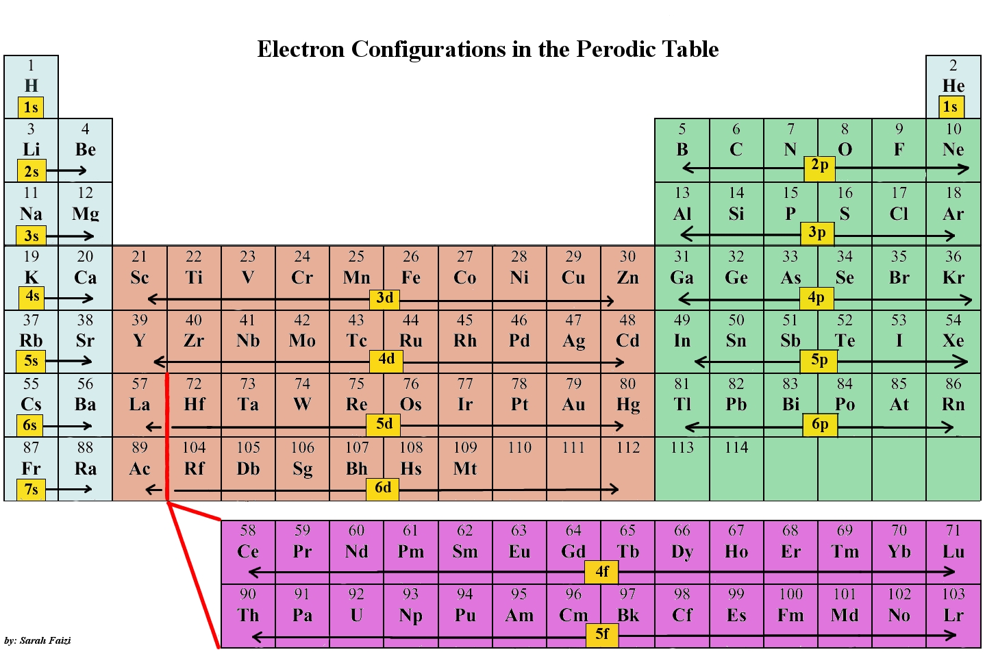 Electron Subshell Chart