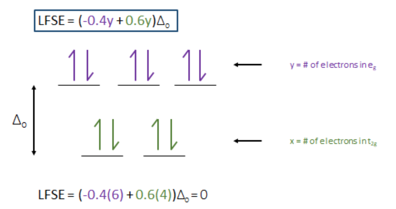 LFSE splitting diagram for Zn 2+