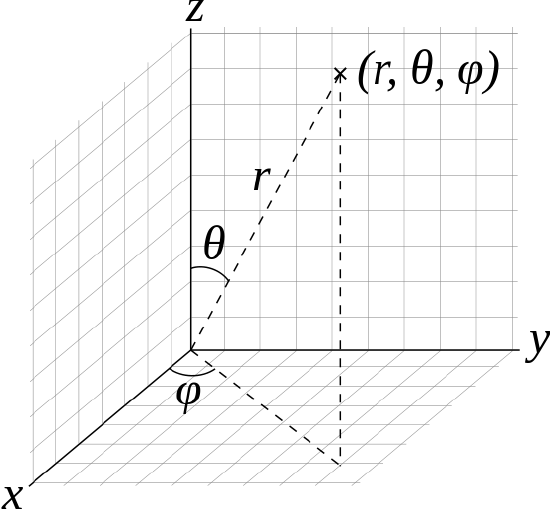 r, θ, φ plotted on a graph with x, y, and z axes.