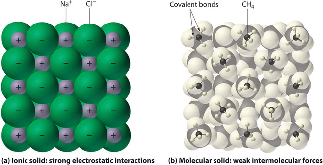 A: Ionic solid of sodium and chloride ions, showing strong electrostatic interactions. B: Molecular solid consisting of methane, showing weak intermolecular forces.