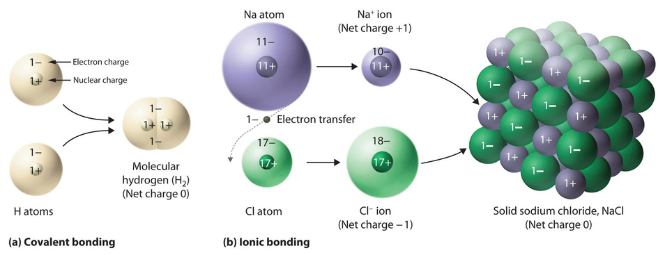 A: Covalent bonding between two H atoms. B: Ionic bonding between sodium and chlorine, forming a lattice structure. 