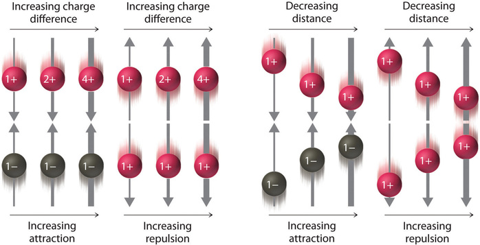 Cartoons showing the effect of charge difference and atomic distance on attraction and repulsion.