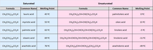 Melting And Boiling Points Of Compounds Chart