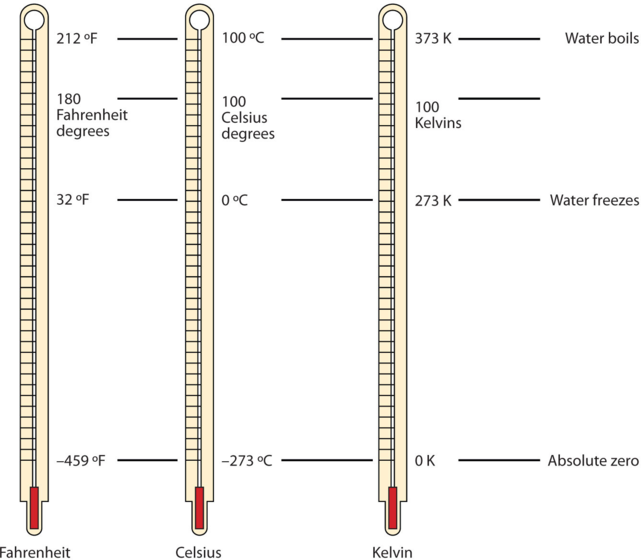 Kelvin Celsius Fahrenheit Conversion Chart