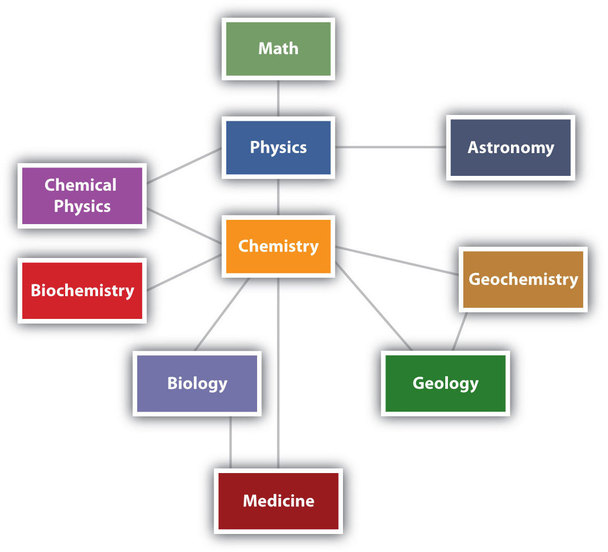 Branching off from chemistry is physics, chemical physics, biochemistry, biology, medicine, geology, and geochemistry. Through physics, chemistry is also related to math and astronomy.