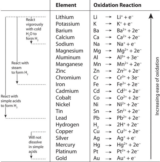 Half Reactions Chart
