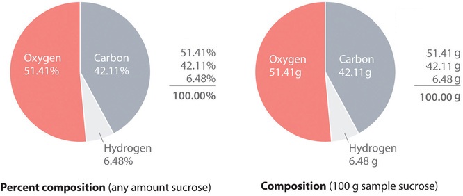 Pie charts of percent and actual composition of sucrose.
