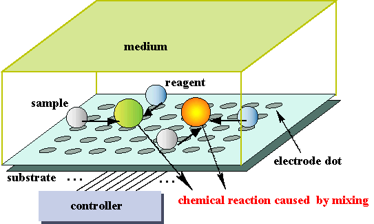 Esquemas microscópicos de la técnica de química combinatoria