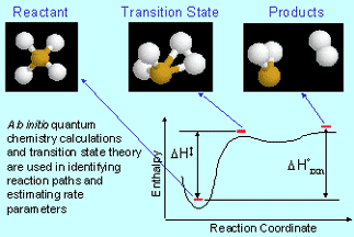 Se utilizan cálculos de química cuántica ab initio y teoría de estados de transiciones para identificar rutas de reacción y estimar tasas
