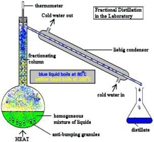 Schematics of Fractional distillation  equipment