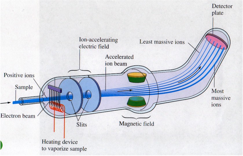 Esquemas del espectrómetro de masas que muestran iones positivos separados por campo magnético dependiendo de la masa antes de golpear la placa detectora