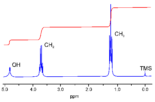 Espectro de RMN que muestra señales para OH, CH2 y CH3 en diferentes posiciones y con diferentes firmas