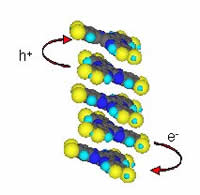 Semiconductor orgánico: Modelo de pila de moléculas orgánicas con agujeros que migran hacia arriba y electrones hacia abajo