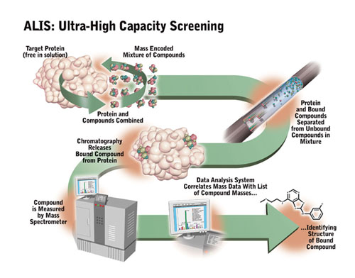 ALIS, Ultra high capacity screening: Timeline of process