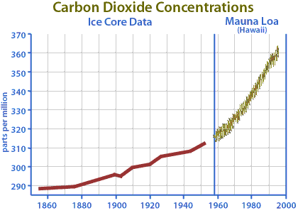 CO2levels.gif
