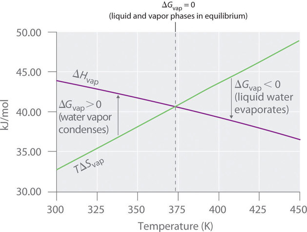 Gráfica de kilojulio por mol contra temperatura. La línea púrpura es la vaporización delta H. la línea verde es la vaporización T delta S.