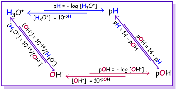 Experiment 13 Ph And Its Relationship To Acids And Bases Chemistry Libretexts