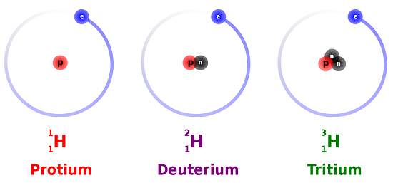 The three most stable isotopes of hydrogen: protium (A = 1), deuterium (A = 2), and tritium (A = 3).