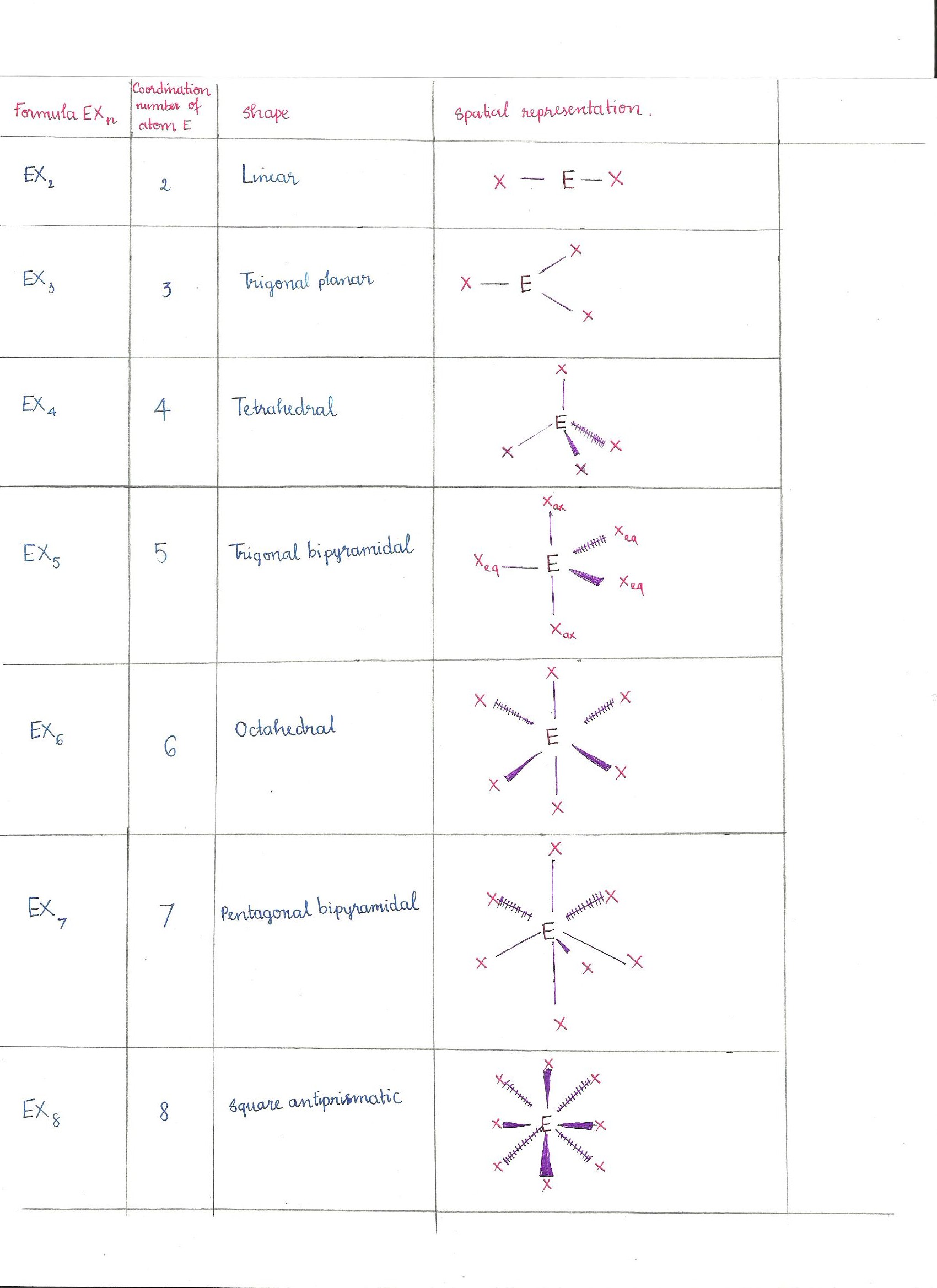 Chemistry Molecular Shapes Chart