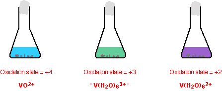 The first flask contains a blue solution with the Vanadium (IV) ion. This progresses into a green color when Vanadium (III) ion is produced. At this stage the oxidation state is positive 3. The final color is purple with Vanadium (II) and an oxidations state of positive 2.