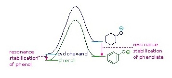 Phenolate has a higher resonance stabilization than cyclohexanol and phenol. 