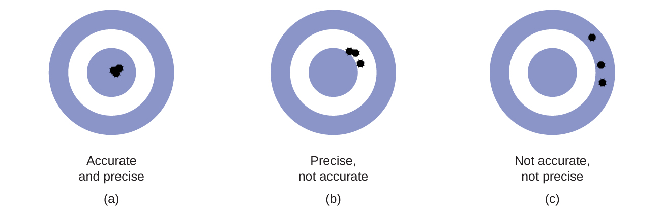 1.5: Measurement Uncertainty, Accuracy, And Precision - Chemistry ...