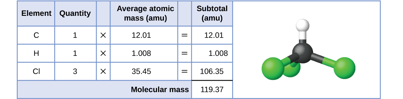 A table and diagram are shown. The table is made up of six columns and five rows. The header row reads: “Element,” “Quantity,” a blank space, “Average atomic mass (a m u),” a blank space, and “Subtotal (a m u).” The first column contains the symbols “C,” “H,” “C l” and a blank, merged cell that runs the width of the first five columns. The second column contains the numbers “1,” “1,” and “3” as well as the merged cell. The third column contains the multiplication symbol in each cell except for the last, merged cell. The fourth column contains the numbers “12.01,” “1.008,” and “35.45” as well as the merged cell. The fifth column contains the symbol “=” in each cell except for the last, merged cell. The sixth column contains the values “12.01,” “1.008,” “106.35,” and “119.37.” There is a thick black line below the number 106.35. The merged cell under the first five columns reads “Molecular mass.” To the left of the table is a diagram of a molecule. Three green spheres are attached to a slightly smaller black sphere, which is also attached to a smaller white sphere. The green spheres lie beneath and to the sides of the black sphere while the white sphere is located straight up from the black sphere.