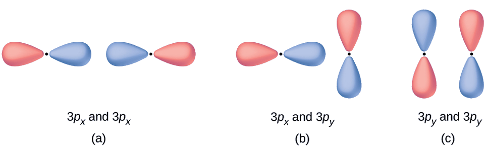 Se muestran tres diagramas y se etiquetan como “a”, “b” y “c”. El diagrama a muestra dos orbitales horizontales en forma de cacahuete tendidos uno al lado del otro. Están etiquetados, “3 p subíndice x y 3 p subíndice x”. El diagrama b muestra una orbital vertical y otra horizontal en forma de cacahuete que están en ángulo recto entre sí. Están etiquetados, “3 p subíndice x y 3 p subíndice y”. El diagrama c muestra dos orbitales verticales en forma de cacahuete que se colocan uno al lado del otro y etiquetados, “3 p subíndice y y y 3 p subíndice y”.