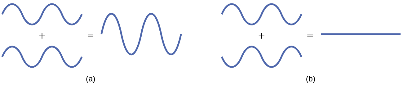 Se muestran y etiquetan un par de diagramas, “a” y “b”. El diagrama a muestra dos ondas idénticas con dos crestas y dos canales. Se dibujan uno encima del otro con un signo más en el medio y un signo igual a la derecha. A la derecha del signo igual se encuentra una ola mucho más alta con un mismo número de abrevaderos y crestas. El diagrama b muestra dos ondas con dos crestas y dos valles, pero son imágenes especulares entre sí giradas sobre un eje horizontal. Se dibujan uno encima del otro con un signo más en el medio y un signo igual a la derecha. A la derecha del signo igual hay una línea plana.