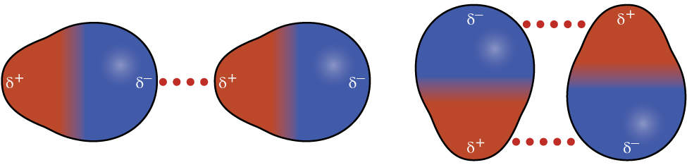 Se muestran dos pares de moléculas donde cada molécula tiene un lado azul más grande etiquetado como “signo delta, signo negativo” y un lado rojo más pequeño etiquetado como “signo delta, signo positivo”. En el primer par, los lados rojos de las dos moléculas ambos están orientados hacia la izquierda y el lado azul hacia la derecha. Una línea punteada horizontal se encuentra entre los dos. En el segundo par, las moléculas boca arriba y abajo, con los extremos rojo y azul alineándose. Una línea punteada horizontal se encuentra entre los extremos rojo y azul mirando hacia arriba y otra entre los extremos rojo y azul mirando hacia abajo.