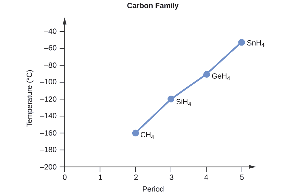 Se muestra una gráfica de líneas, titulada “Familia de Carbono”, donde el eje y se etiqueta como “Temperatura, (signo de grado C)” y tiene valores de “200 negativo” a “40 negativo” de abajo hacia arriba en incrementos de 20. El eje x está etiquetado como “Periodo” y tiene valores de “0” a “5” en incrementos de 1. El primer punto de la gráfica está etiquetado como “C H subíndice 4” y está en el punto “2, negativo 160”. El segundo punto de la gráfica está etiquetado como “S i H subíndice 4” y está en el punto “3, negativo 120” mientras que el tercer punto de la gráfica está etiquetado como “G e H subíndice 4” y está en el punto “4, negativo 100”. El cuarto punto de la gráfica está etiquetado como “S n H subíndice 4” y está en el punto “5, 60 negativo”.