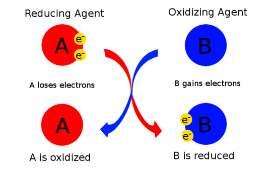 reducingoxidizingdiagram