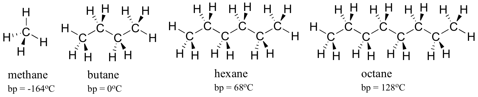 Methane has a boiling point of negative 164 degrees C. Butane has a boiling point of 0 degrees C. Hexane has a boiling point of 68 degrees C. Octane has a boiling point of 128 degrees C.