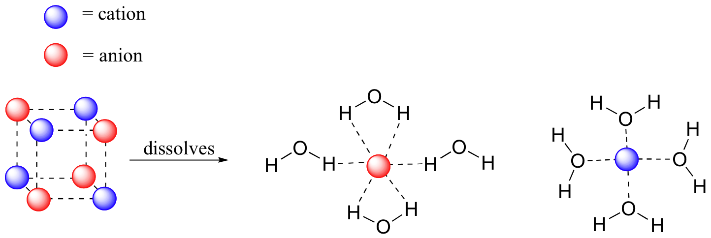 Los círculos azules son cationes mientras que los círculos rojos son aniones. La sustancia se disolverá en solo aniones y cationes rodeados de agua.