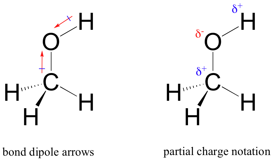 Flechas de dipolo de enlace y notación de carga parcial para COH4. Un dipolo es del carbono en la dirección del oxígeno. El otro dipolo es el del hidrógeno al oxígeno. El carbono y el hidrógeno unidos al oxígeno son parcialmente positivos mientras que el oxígeno es parcialmente negativo.