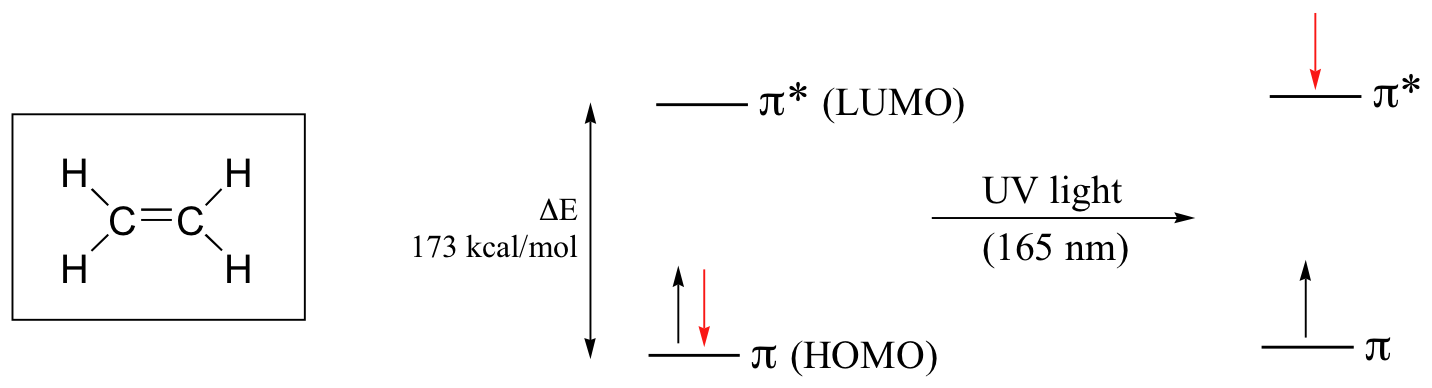 Diagrama orbital molecular para eteno. 2 electrones en el HOMO, orbital de enlace pi y ninguno en el LUMO, orbital antienlace. 165 nanómetros de luz U V provocan que un electrón haga la transición al estado LUMO.